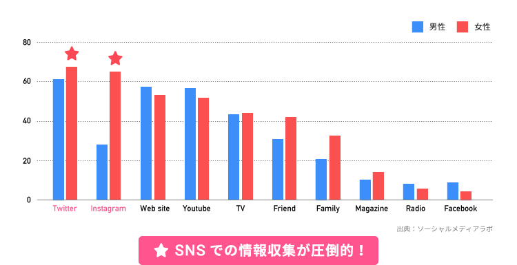 SNSでの情報収集が圧倒的！