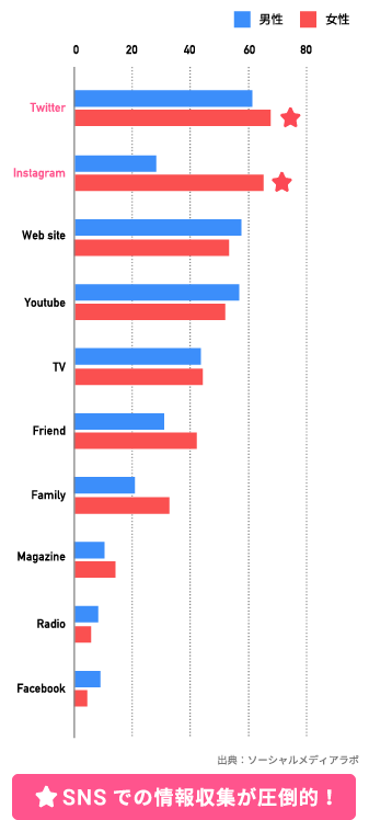 SNSでの情報収集が圧倒的！
