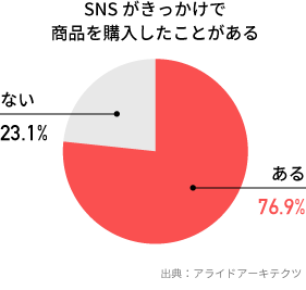 SNSがきっかけで商品を購入したことがある