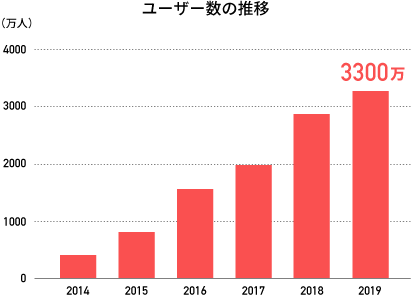 ユーザー数の推移