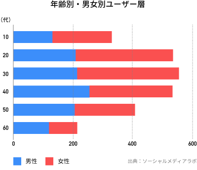 年齢別・男女別ユーザー層